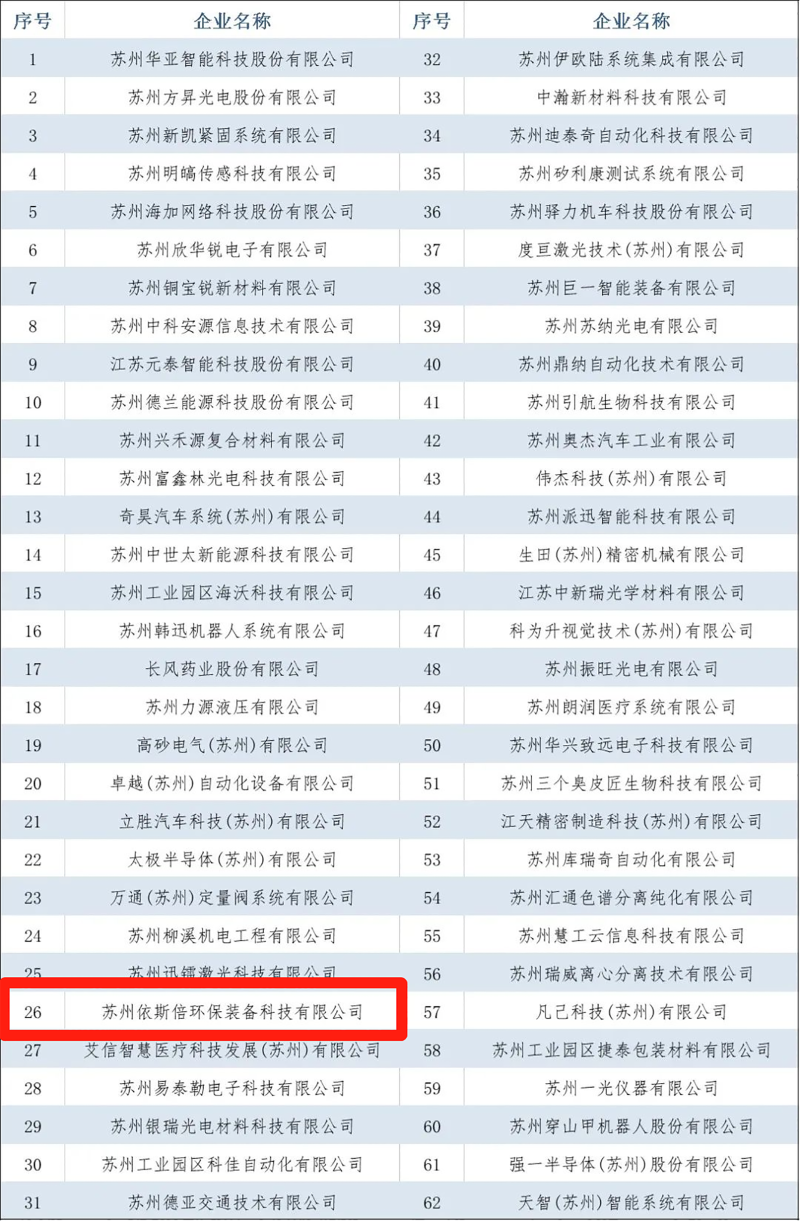 依斯倍環(huán)保入選2022年省級(jí)專精特新企業(yè)